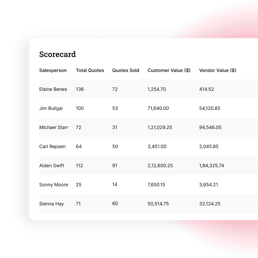 See scorecards showing performance